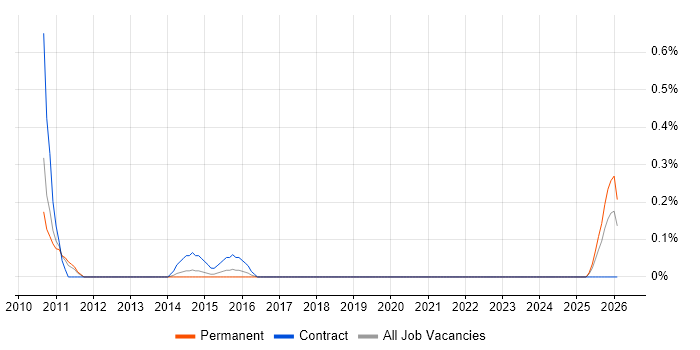 IT Audit Manager job vacancy trend in Nottinghamshire