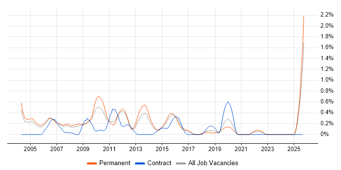IT Consultant job vacancy trend in Nottinghamshire IT Consultant job vacancy trend in Nottinghamshire