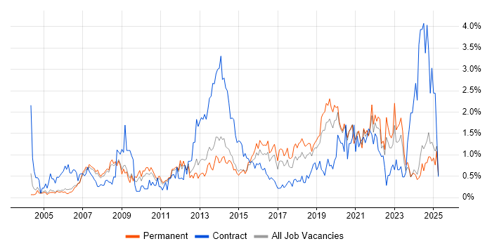 Job vacancy trend for IT Engineer in Nottinghamshire Job vacancy trend for IT Engineer in Nottinghamshire