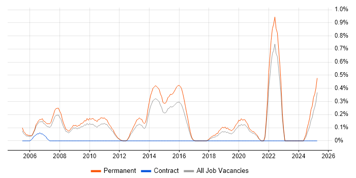 Job vacancy trend for IT Graduate in Nottinghamshire Job vacancy trend for IT Graduate in Nottinghamshire