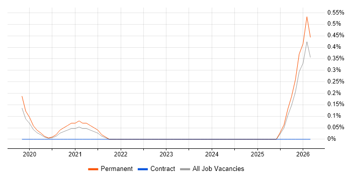 IT Infrastructure Team Leader job vacancy trend in Nottinghamshire