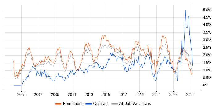 Job vacancy trend for IT Manager in Nottinghamshire Job vacancy trend for IT Manager in Nottinghamshire