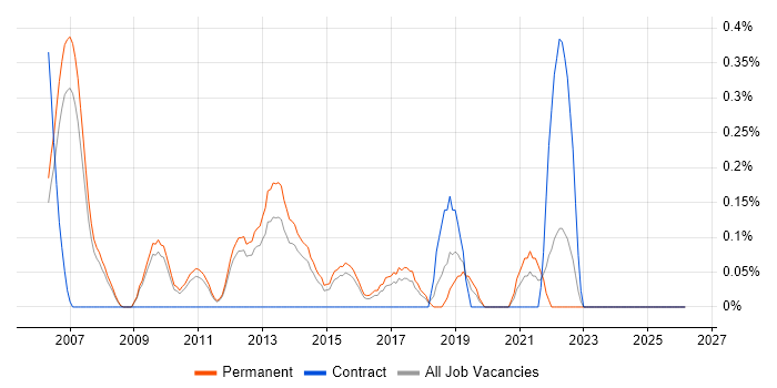 IT Operations Manager job vacancy trend in Nottinghamshire