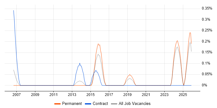 IT Procurement Manager job vacancy trend in Nottinghamshire