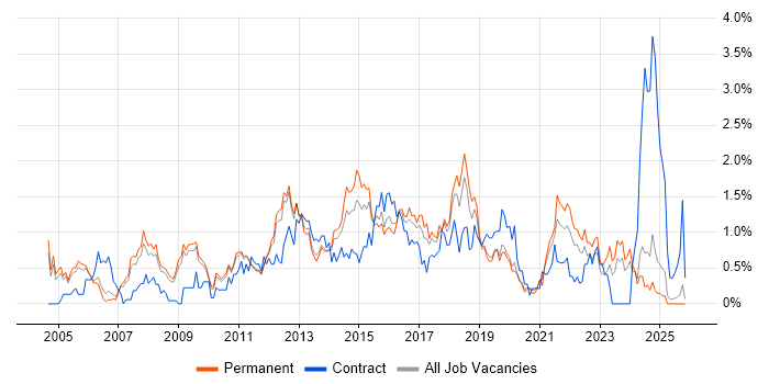 IT Project Manager job vacancy trend in Nottinghamshire