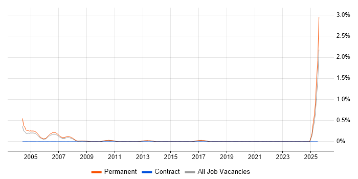 Job vacancy trend for IT Sales Executive in Nottinghamshire