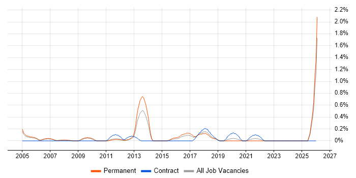 IT Security Analyst job vacancy trend in Nottinghamshire
