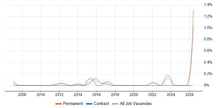IT Security Engineer job vacancy trend in Nottinghamshire