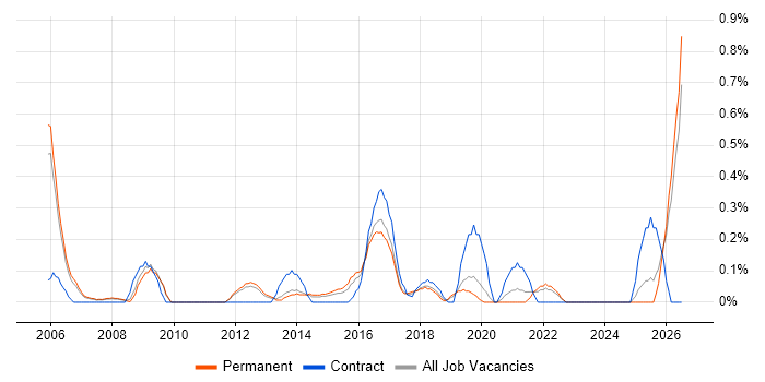 IT Security Manager job vacancy trend in Nottinghamshire