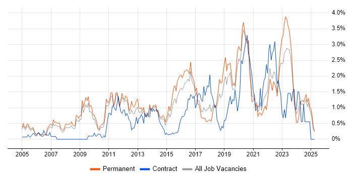 Job vacancy trend for IT Strategy in Nottinghamshire Job vacancy trend for IT Strategy in Nottinghamshire