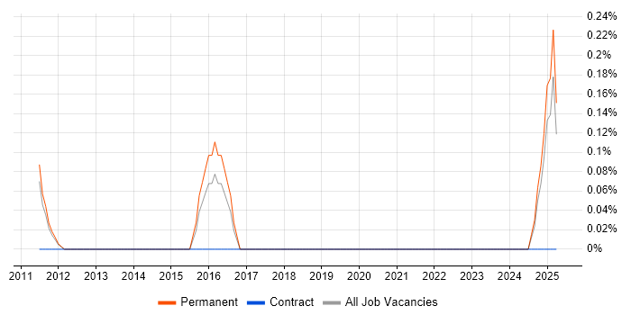 Job vacancy trend for IT Supervisor in Nottinghamshire Job vacancy trend for IT Supervisor in Nottinghamshire