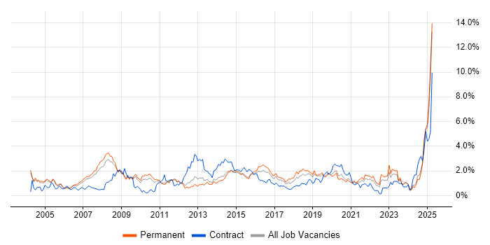 Job vacancy trend for IT Support in Nottinghamshire Job vacancy trend for IT Support in Nottinghamshire