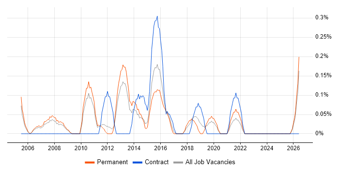 IT Technical Manager job vacancy trend in Nottinghamshire