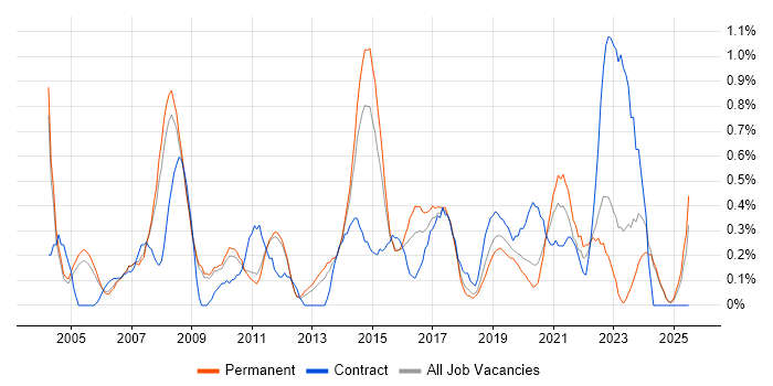 Job vacancy trend for IT Technician in Nottinghamshire Job vacancy trend for IT Technician in Nottinghamshire