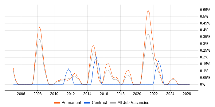 Italian Language job vacancy trend in Nottinghamshire