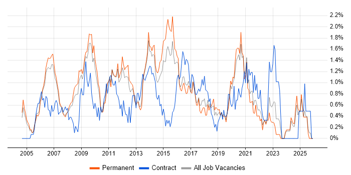 ITIL Certification job vacancy trend in Nottinghamshire