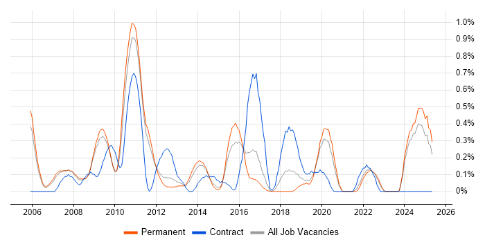 Job vacancy trend for ITIL Foundation Certificate in Nottinghamshire Job vacancy trend for ITIL Foundation Certificate in Nottinghamshire