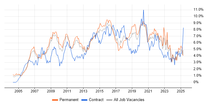 Job vacancy trend for ITIL in Nottinghamshire Job vacancy trend for ITIL in Nottinghamshire