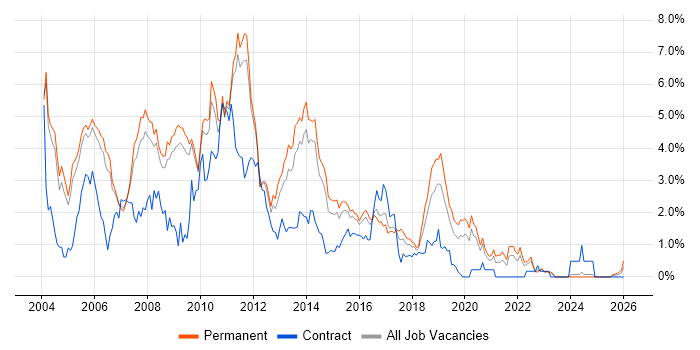 J2EE job vacancy trend in Nottinghamshire
