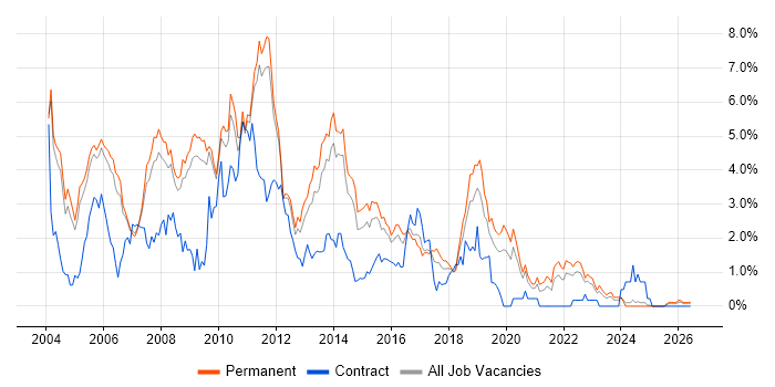 Jakarta EE job vacancy trend in Nottinghamshire
