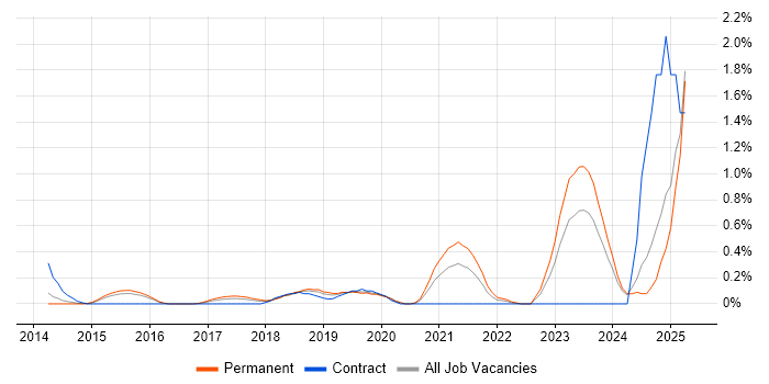 Job vacancy trend for Jamf Pro in Nottinghamshire Job vacancy trend for Jamf Pro in Nottinghamshire