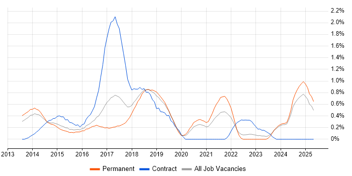 Job vacancy trend for Jasmine in Nottinghamshire Job vacancy trend for Jasmine in Nottinghamshire