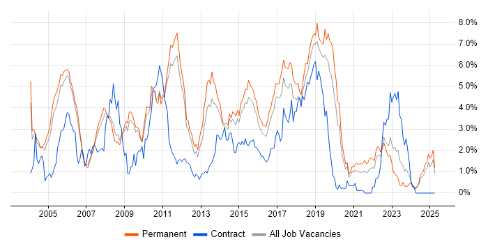 Job vacancy trend for Java Developer in Nottinghamshire Job vacancy trend for Java Developer in Nottinghamshire