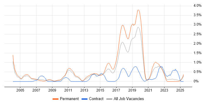 Job vacancy trend for Java Engineer in Nottinghamshire Job vacancy trend for Java Engineer in Nottinghamshire
