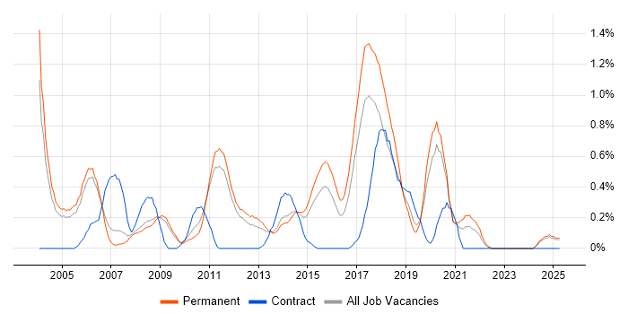 Job vacancy trend for Java Software Developer in Nottinghamshire