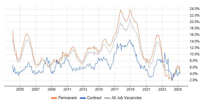 Job vacancy trend for Java in Nottinghamshire Job vacancy trend for Java in Nottinghamshire
