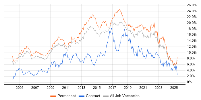 Job vacancy trend for JavaScript in Nottinghamshire Job vacancy trend for JavaScript in Nottinghamshire
