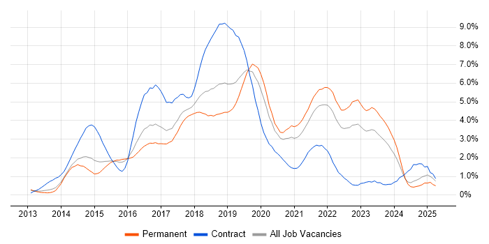 Job vacancy trend for Jenkins in Nottinghamshire Job vacancy trend for Jenkins in Nottinghamshire