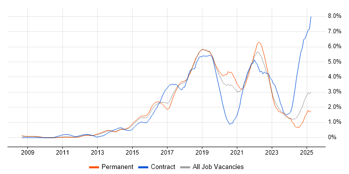 Job vacancy trend for JIRA in Nottinghamshire Job vacancy trend for JIRA in Nottinghamshire