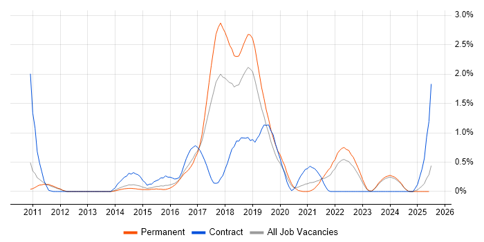 Job vacancy trend for JMeter in Nottinghamshire Job vacancy trend for JMeter in Nottinghamshire