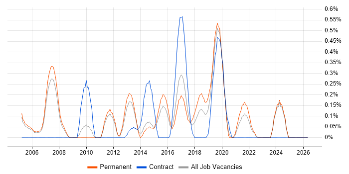 JNCIA job vacancy trend in Nottinghamshire