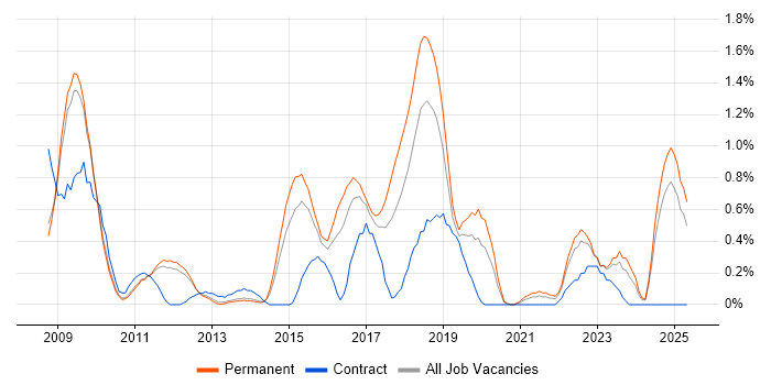 Job vacancy trend for JPA in Nottinghamshire Job vacancy trend for JPA in Nottinghamshire