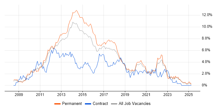 Job vacancy trend for jQuery in Nottinghamshire Job vacancy trend for jQuery in Nottinghamshire