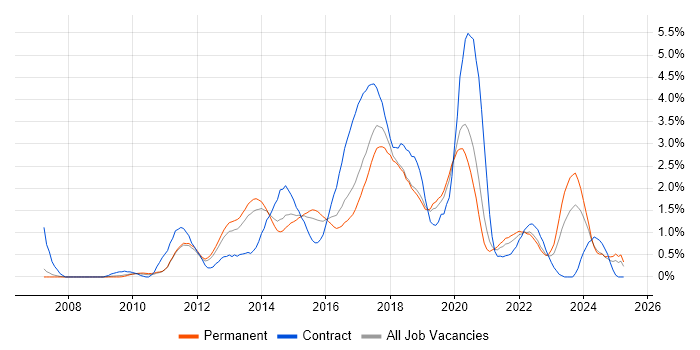 Job vacancy trend for JSON in Nottinghamshire Job vacancy trend for JSON in Nottinghamshire
