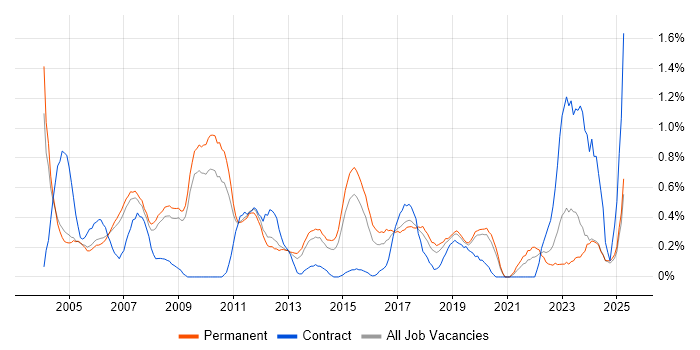 Job vacancy trend for Junior Analyst in Nottinghamshire Job vacancy trend for Junior Analyst in Nottinghamshire