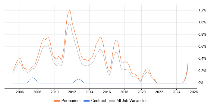 Job vacancy trend for Junior C# Developer in Nottinghamshire Job vacancy trend for Junior C# Developer in Nottinghamshire