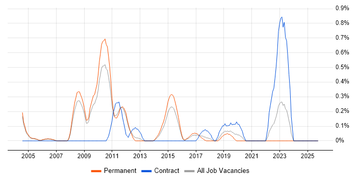 Junior Data Analyst job vacancy trend in Nottinghamshire
