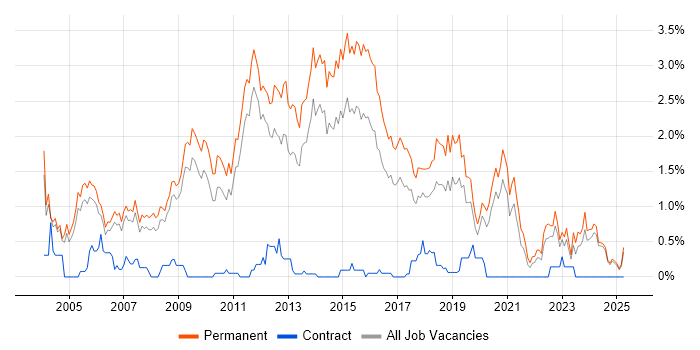 Job vacancy trend for Junior Developer in Nottinghamshire Job vacancy trend for Junior Developer in Nottinghamshire