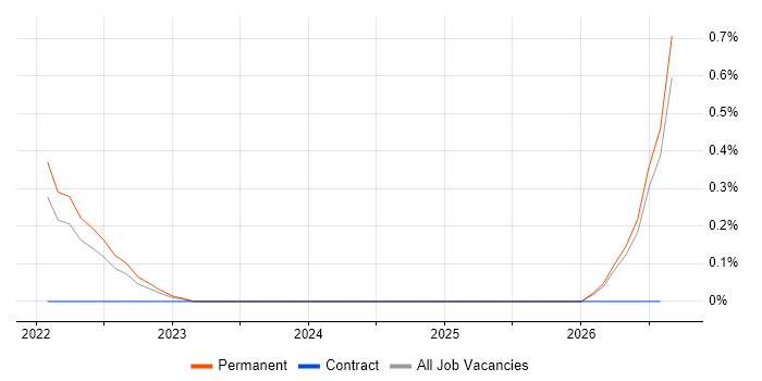 Junior Electronics Engineer job vacancy trend in Nottinghamshire