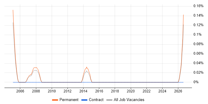 Junior Help Desk Support job vacancy trend in Nottinghamshire