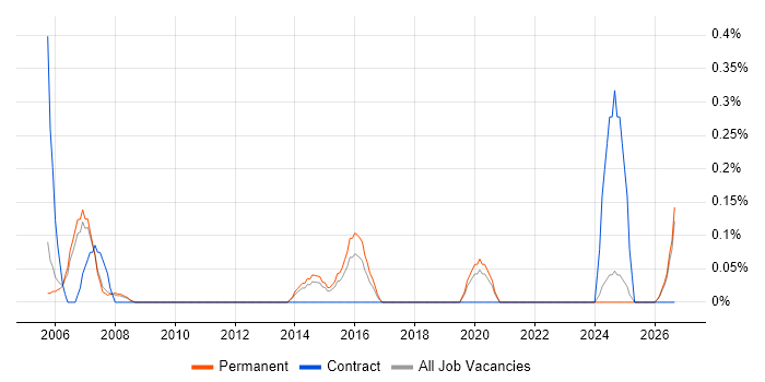 Junior IT Support job vacancy trend in Nottinghamshire