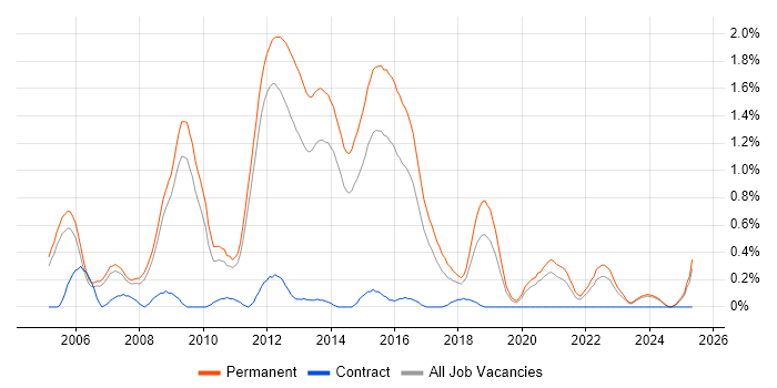 Job vacancy trend for Junior .NET Developer in Nottinghamshire