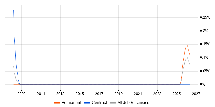 Junior Operations Analyst job vacancy trend in Nottinghamshire