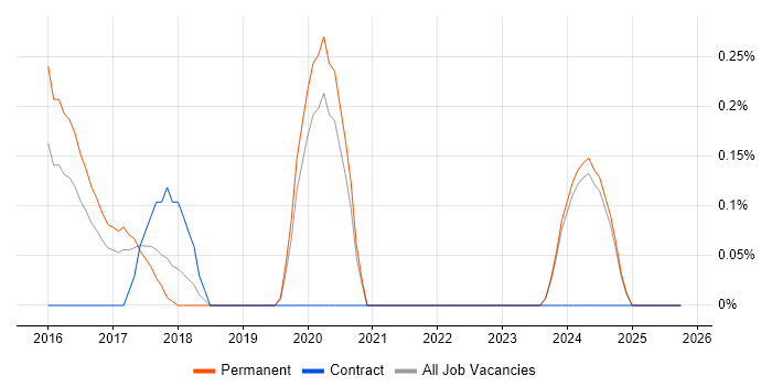 Junior Security Analyst job vacancy trend in Nottinghamshire