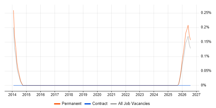 Junior Systems Engineer job vacancy trend in Nottinghamshire