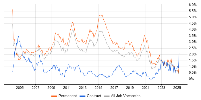 Job vacancy trend for Junior in Nottinghamshire Job vacancy trend for Junior in Nottinghamshire